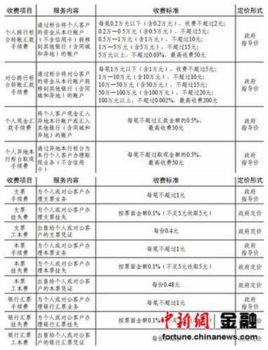 银行收费新规