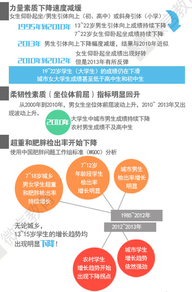 青少年体质变化4