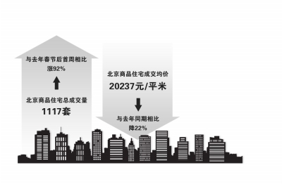 羊年首周楼市开门红