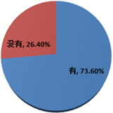 关于是否有睡眠问题的调查结果