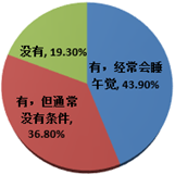 关于是否有午睡习惯的调查结果
