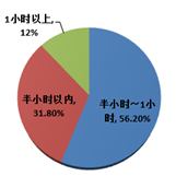 关于午睡时间的调查结果