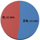 关于是否有靠咖啡等产品来提神的调查结果