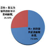 关于睡眠质量的好坏与寝具使用的调查结果