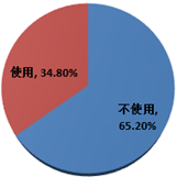 关于是否使用健康寝具的调查结果