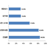 关于健康寝具功能认知度的调查结果