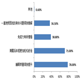 关于健康寝具是否能改善自身健康的调查结果