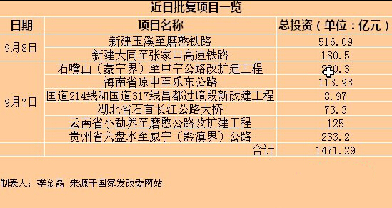 国家发改委近两日批复项目一览。