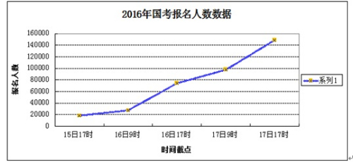 国考报名前三日接近15万人1 国考报名前三日接近15万人1