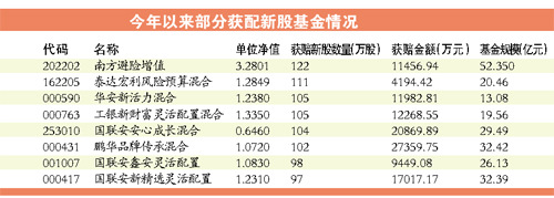 10基金日吸金210.7亿IPO新规下收益率或下滑
