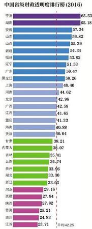 一张图了解中国财政透明度排行榜 超过97%省市未达标说明了啥