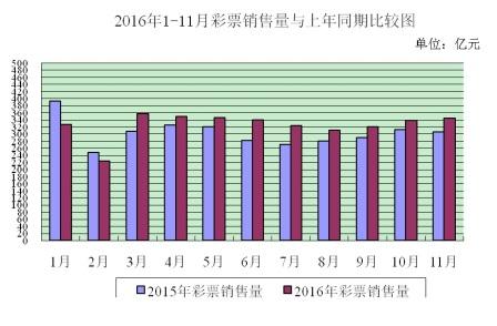 前11月全国共销售彩票3580.48亿元同比增长7.3%