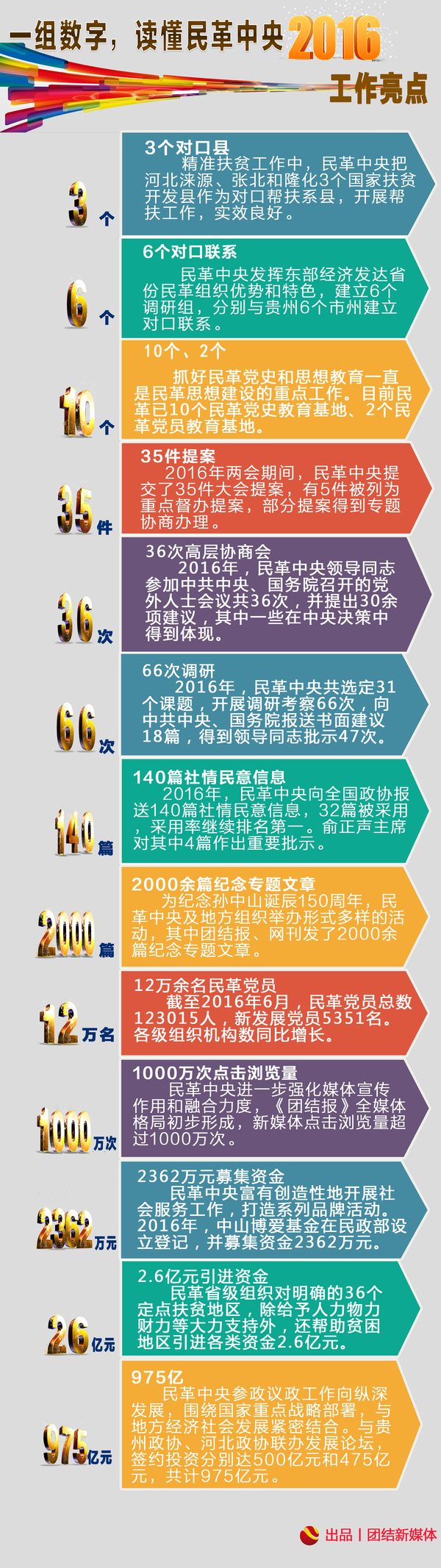 一组数字，读懂民革中央2016工作亮点