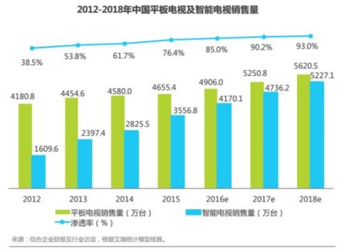 互联网电视三年大考结束，到最后还是快者为王 