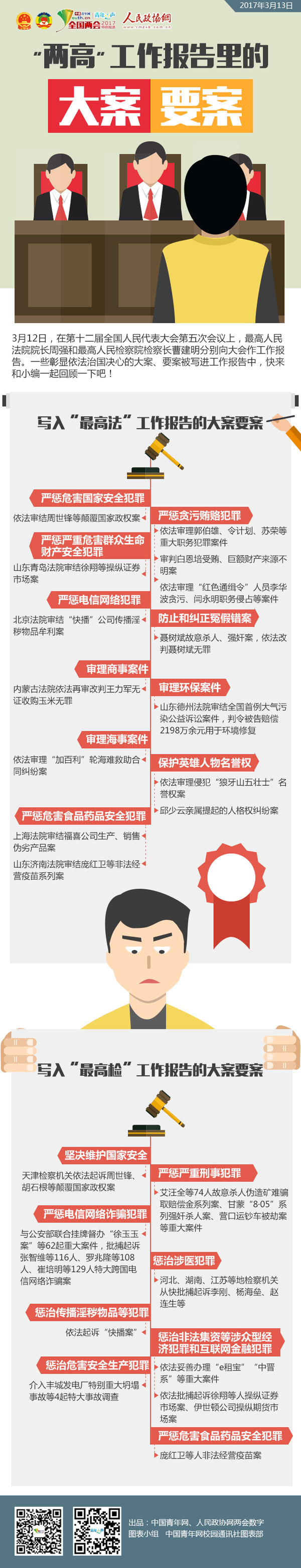 “两高”工作报告里的大案要案-政协网