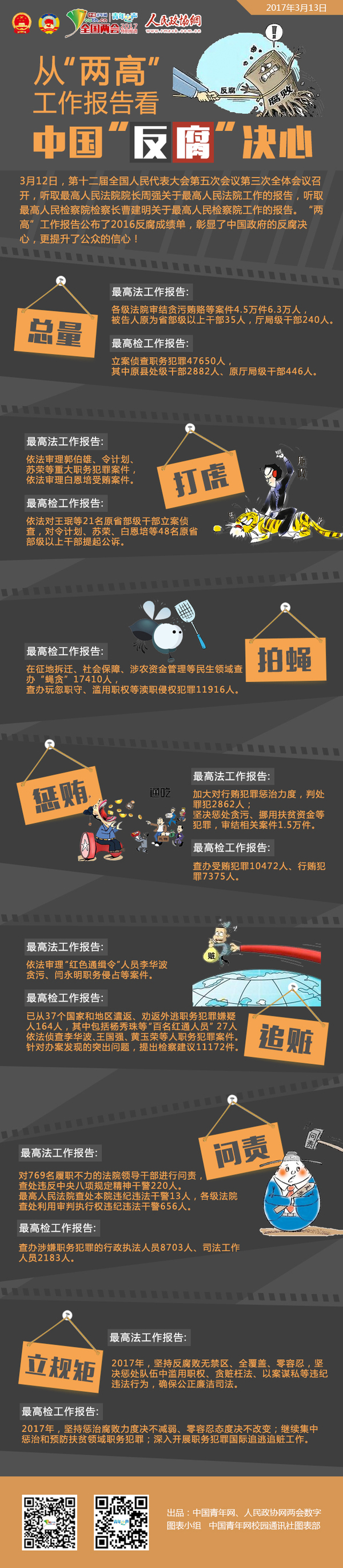 从“两高”工作报告看中国“反腐”决心-政协网