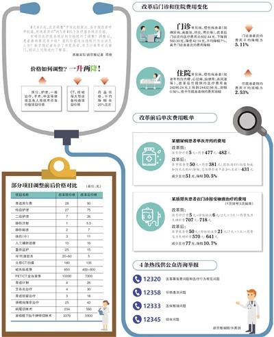 医疗价格调整看病要花多少钱：药品平均降幅20%