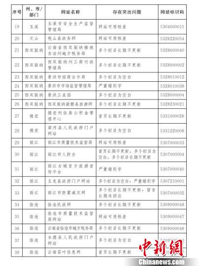 云南38家政府网站抽查不合格“不更新”是主要问题