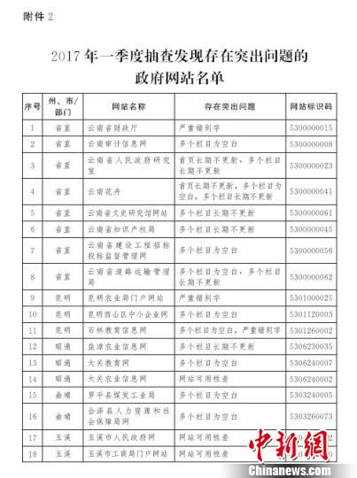 云南一季度抽查发现存在突出问题的政府网站名单(1)。　通报截图 摄