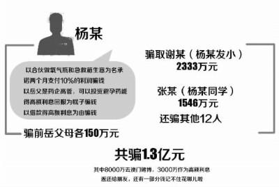 男子谎称投资避孕药诈骗8千万 发小被骗3千万