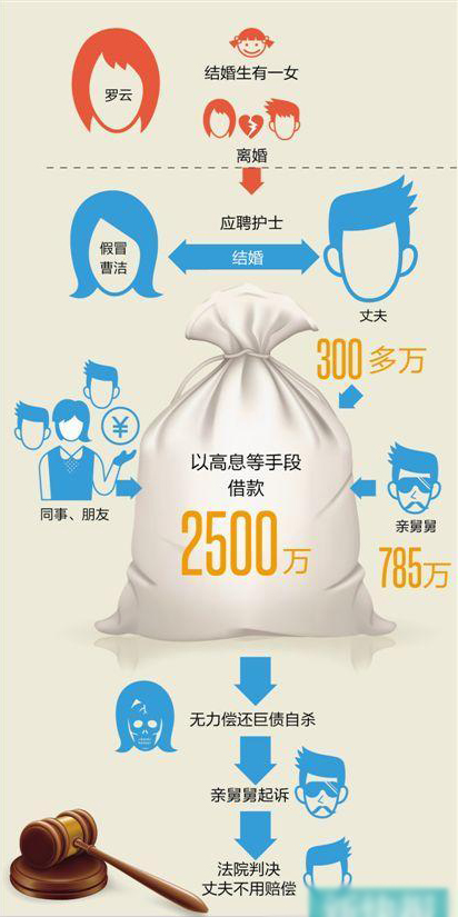 妻子举债2500万自杀2