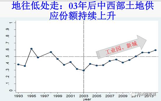 地往低处走:03年后中西部土地供应份额持续上升
