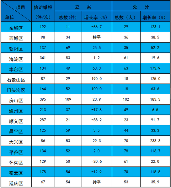 2017年1至5月北京市各区纪检监察机关纪律审查情况表