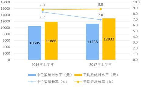 上半年居民人均可支配收入平均数与中位数 图片来源：国家统计局