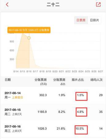 这部电影上座率已经超过《战狼2》 吴京都在推荐