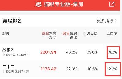这部电影上座率已经超过《战狼2》 吴京都在推荐