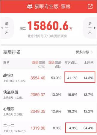这部电影上座率已经超过《战狼2》 吴京都在推荐