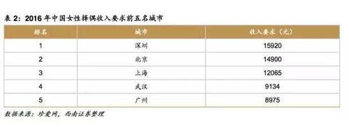 七夕来临 哪座城市找女伴要求最高？深圳武汉亮了