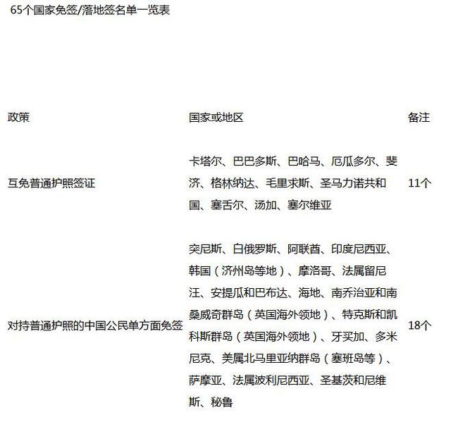 65个国家免签