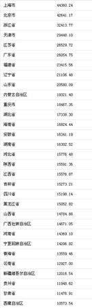 31省区市前三季度哪的人挣得最多？上海北京超4万