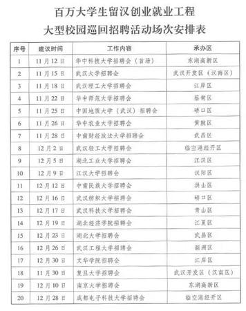 武汉校招将推近万年薪10万优岗 逾百年薪超百万