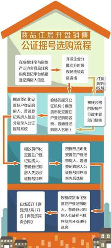 成都公证摇号买房:同一批房源每个购房人只能购1套