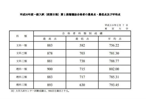 日本高考出现满分大神 网友惊呼:夜神月来了
