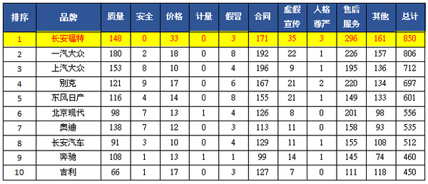 被投诉汽车品牌前十