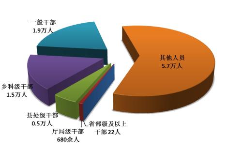 全国纪检监察机关处分人员按职级划分图
