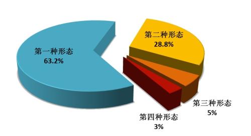 全国纪检监察机关运用监督执纪“四种形态”占比图