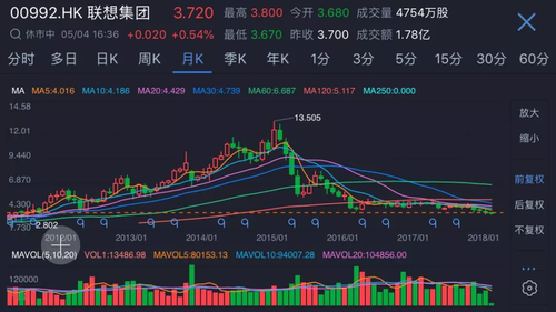 联想沦为全球最差科技股又遭踢群 谁来拯救?