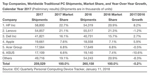 联想沦为全球最差科技股又遭踢群 谁来拯救?