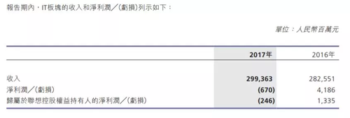 联想沦为全球最差科技股又遭踢群 谁来拯救?