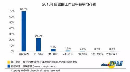 你的工作午餐超过20元吗?这个调查的真相扎心了