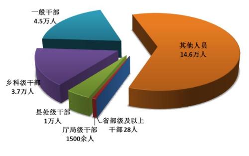 全国纪检监察机关处分人员按职级划分图 点击进入下一页