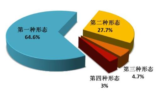 全国纪检监察机关运用监督执纪“四种形态”占比图
点击进入下一页