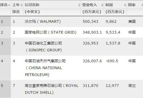 《财富》世界500强榜单前五名。截图