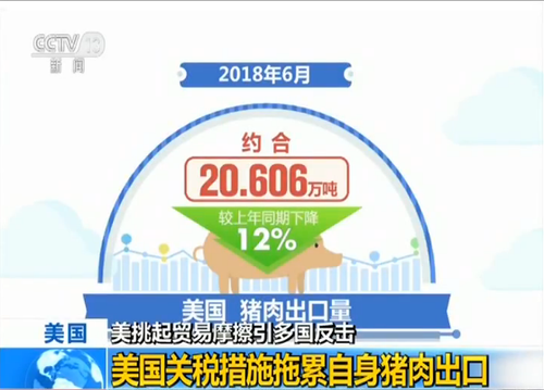 贸易摩擦引多国反击 美关税措施拖累自身猪肉出口