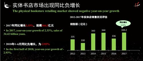 2018年上半年,实体书店市场出现同比“负增长”。开卷供图 点击进入下一页
