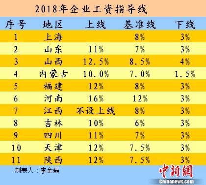 2018年企业工资指导线。<a target='_blank' href='http://www.chinanews.com/' >中新网</a>记者 李金磊 制图